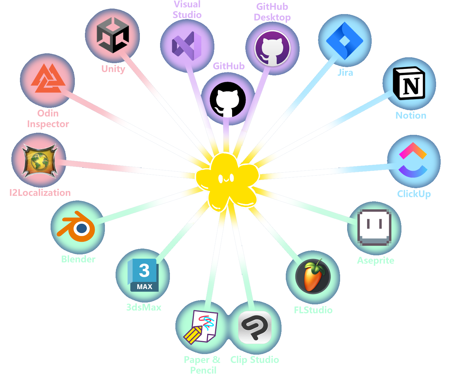 Picture of the tools I use